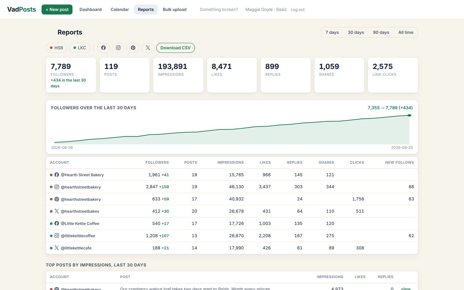 Reports page with totals, a rising follower line over 30 days, and a table of numbers for each account